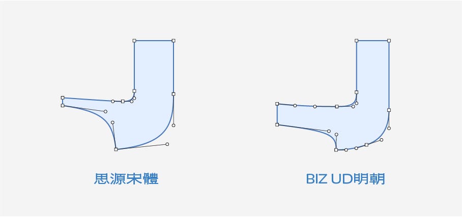 思源黑體與BIZ明體曲線錨點差異圖。透過錨點顯示,可以更好說明,字型設計上的細節。