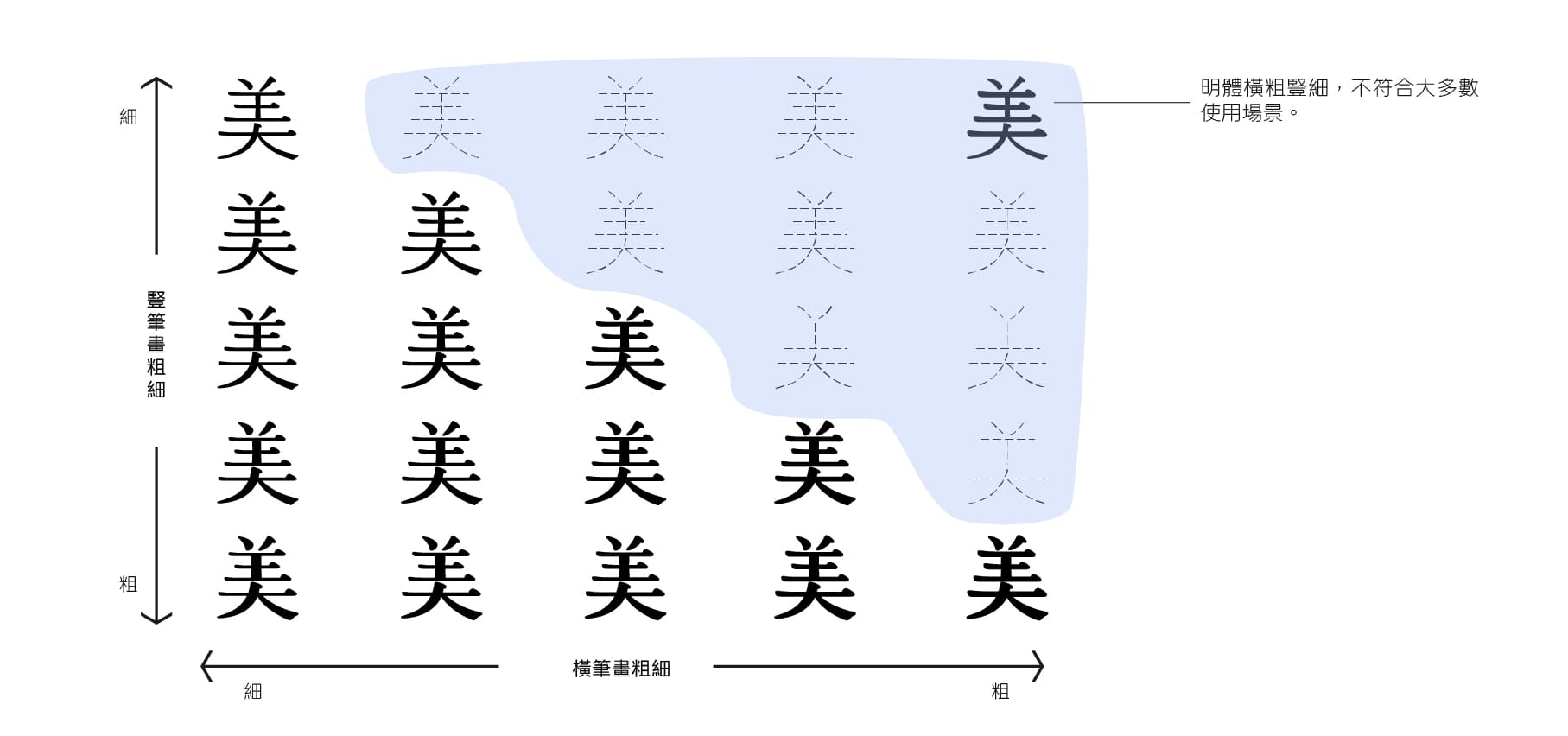 身段柔軟的可變式字型