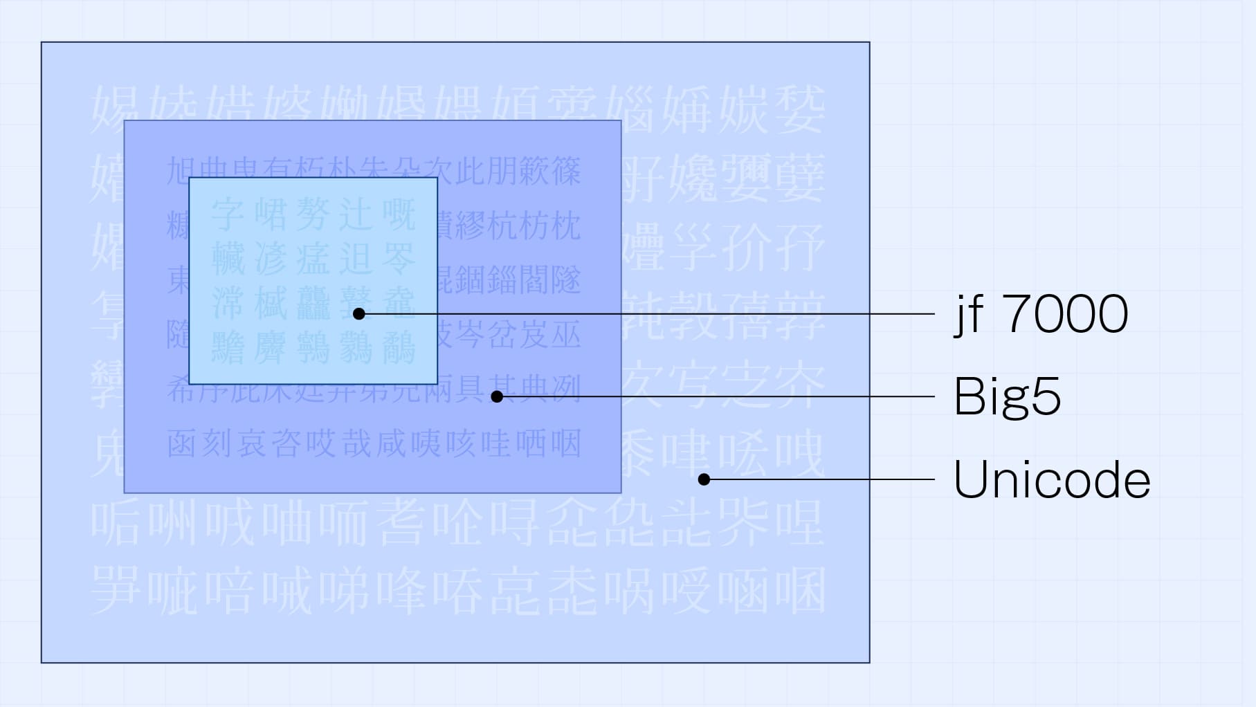 各字符集涵蓋範圍關係圖|TwinType